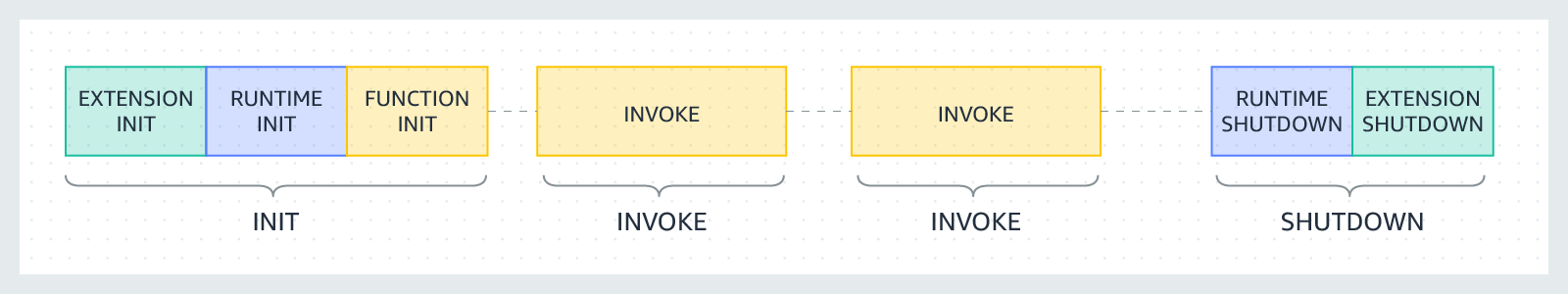 The Init phase is followed by one or more function invocations. When there are no invocation requests, Lambda initiates the Shutdown phase.