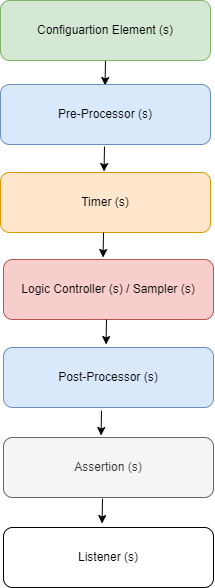 Execution Order in JMeter