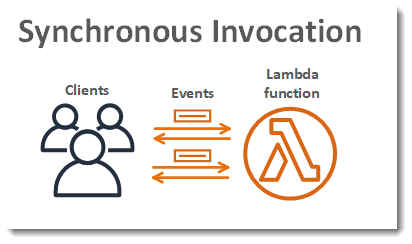 Clients invoke a function synchronously and wait for a response