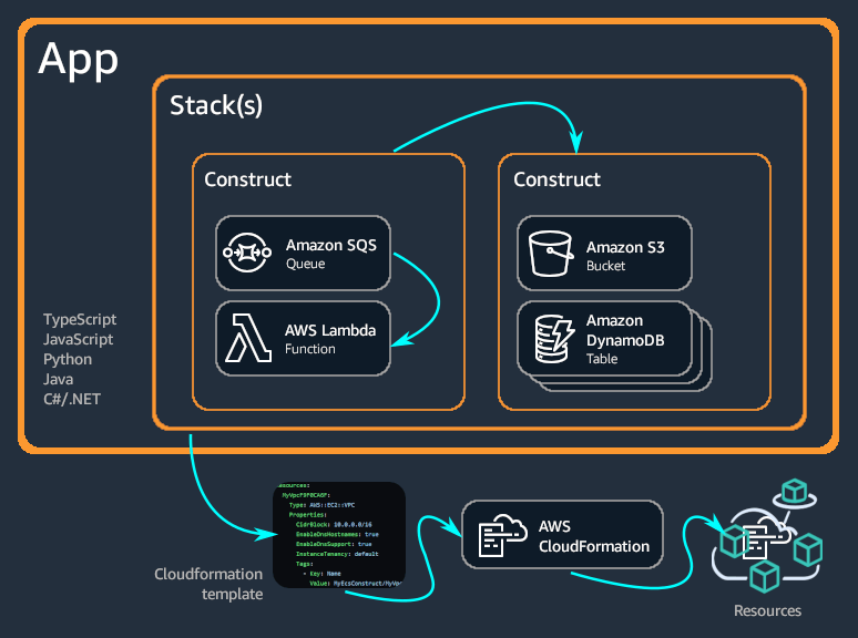 AWS CDK app stack